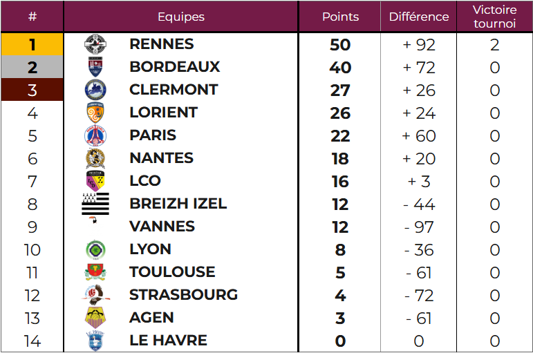 Classement du championnat de france féminin 2025 après 2 manches
